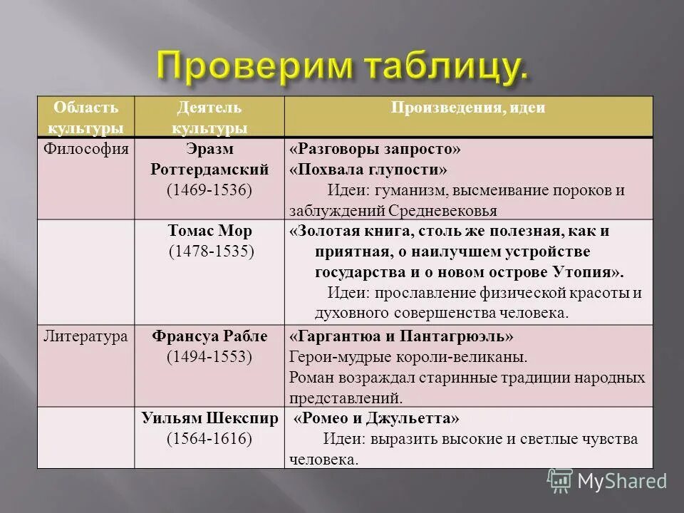 Время жизни произведение. Гуманисты эпохи Возрождения таблица. §7, Таблица "Великие гуманисты Европы". Деятели культуры эпохи Возрождения Эразм Роттердамский. Таблица деятельмкультуры.