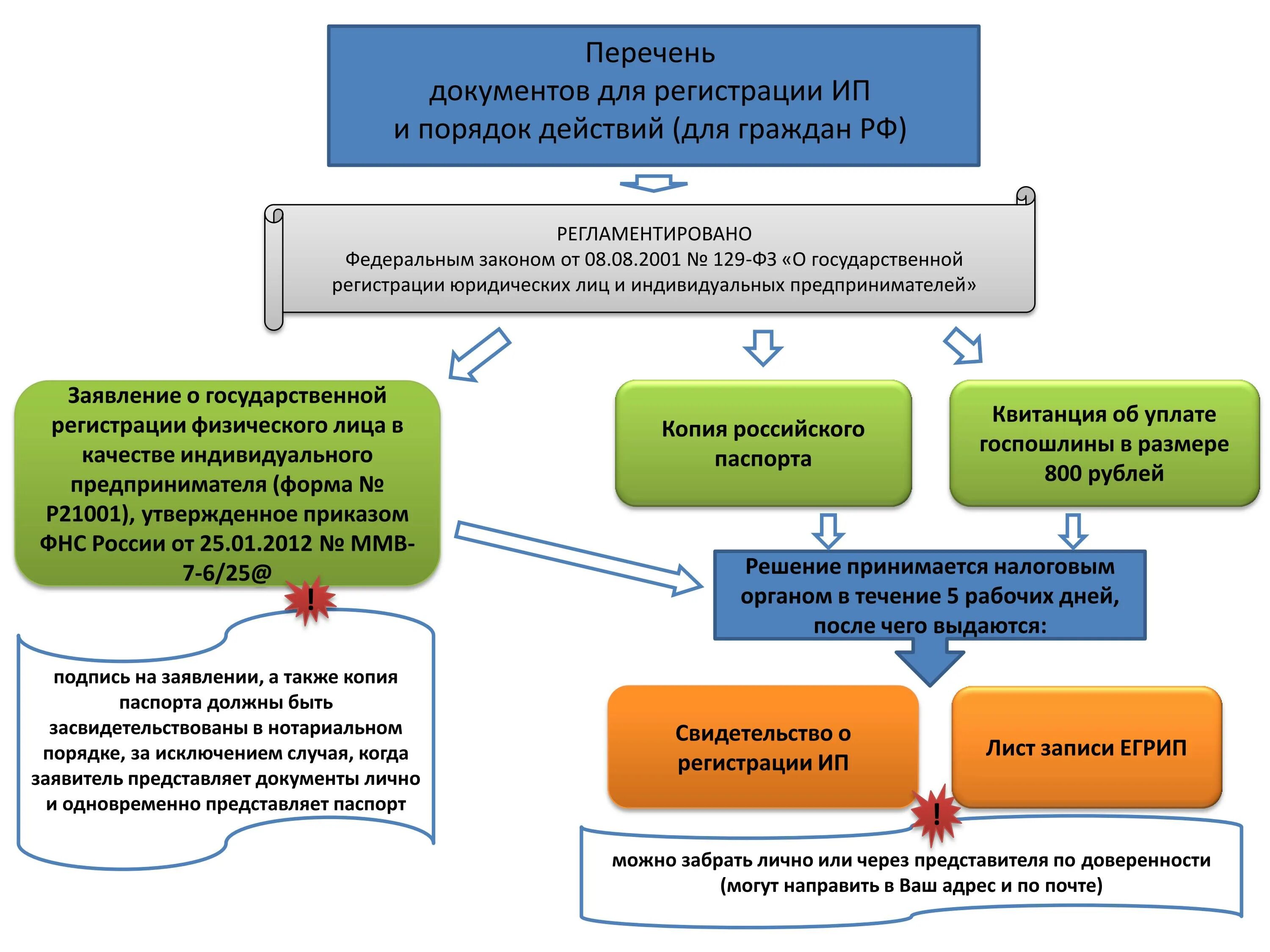 Последовательность постановки на учет. Порядок государственной регистрации юридических лиц схема. Перечислите документы необходимые для регистрации ИП. Схема порядок гос регистрации ИП. Пакет документов индивидуального предпринимателя.