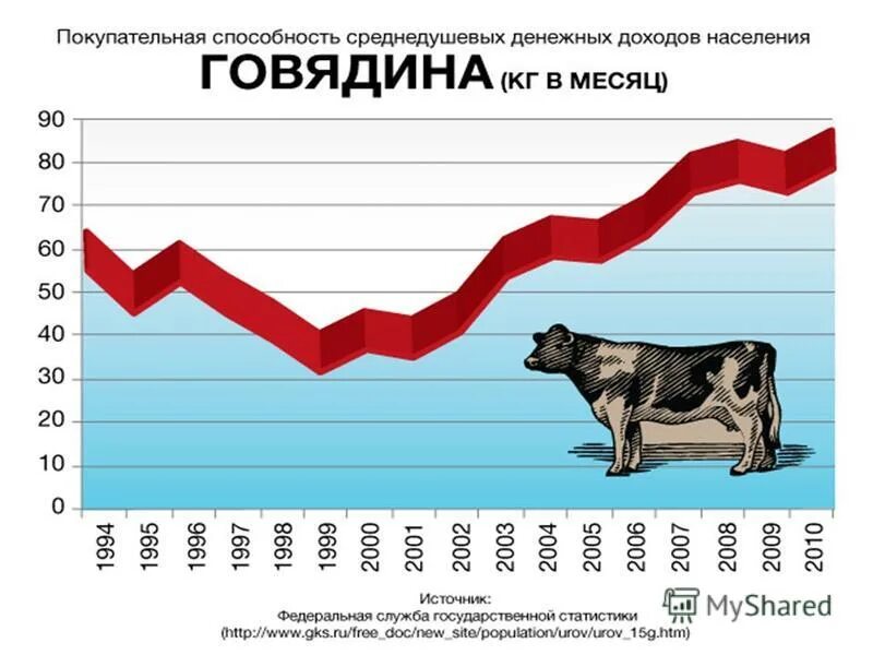 Покупательная способность в россии. Покупательная способность статистика. Покупательная способность доходов населения. Покупательная способность график.