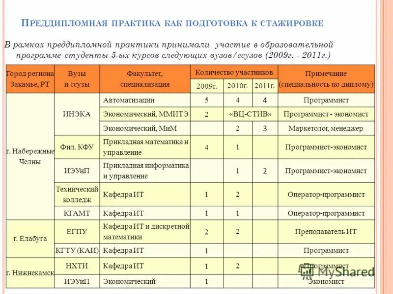 Сколько часов практики нужно. План преддипломной практики. преддипломная практика. преддипломная практика на кафедре. преддипломная практика студентов.