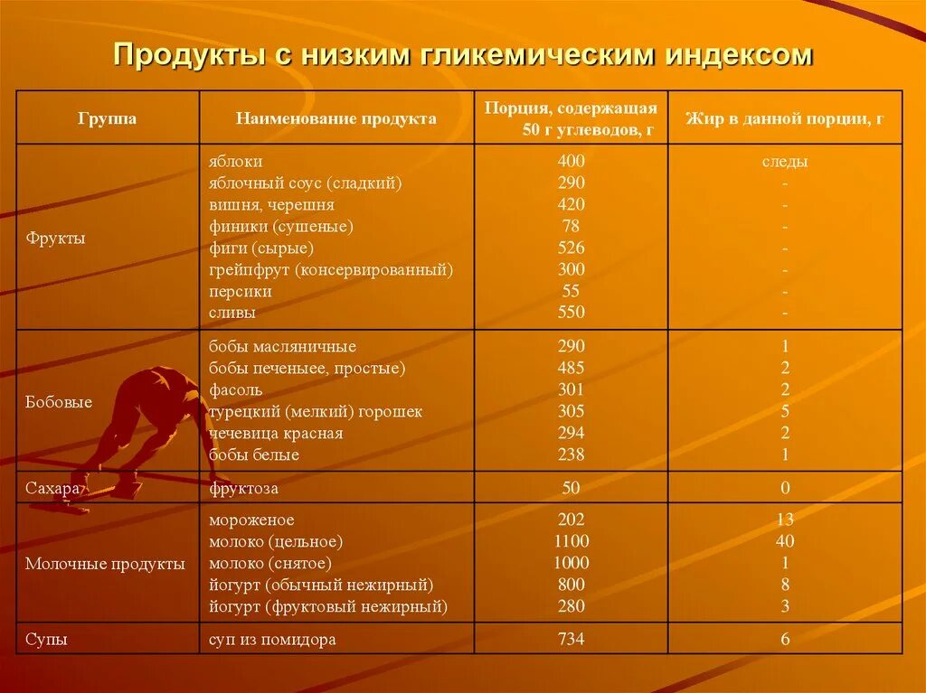 Продукты снизким глекимичесим индексами. Гипогликемические продукты с низким гипогликемическим. Продукты с низким гликемическим индексом. Фрукты с низким гликемическим. Чернослив гликемический