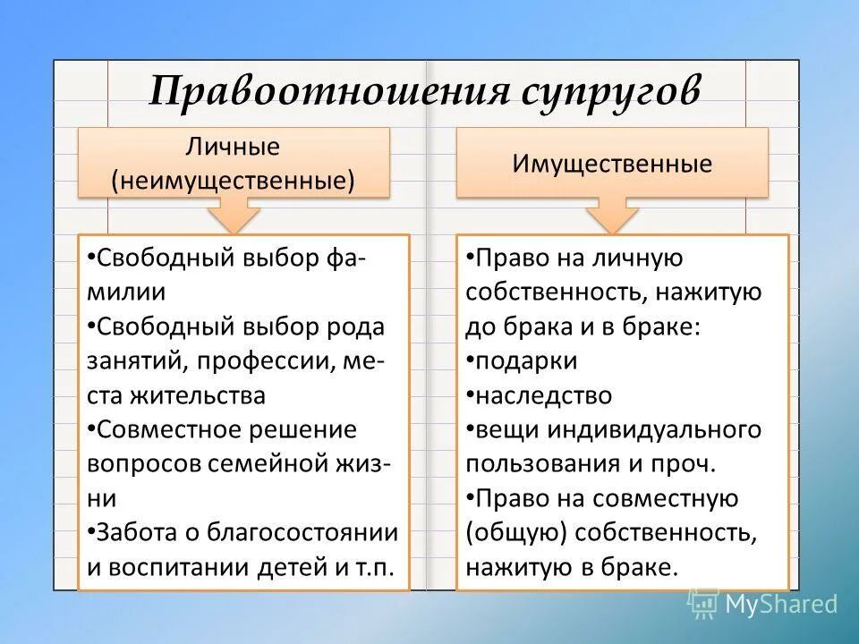 Имущественные и неимущественные правоотношения примеры. Личные правоотношения супругов. Личные и имущественные правоотношения супругов. Имущественные правоотношения супругов примеры. Семейные правоотношения примеры.