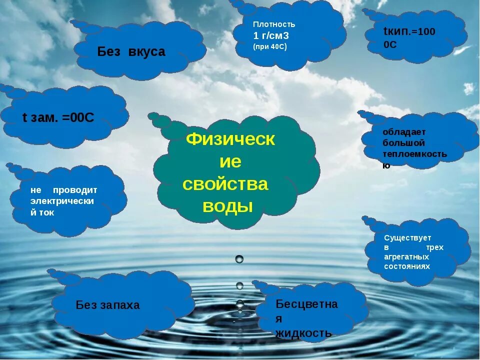 Вода 8 класс. Физические свойства воды схема. Вода презентация по химии. Свойства воды химия 8 класс.