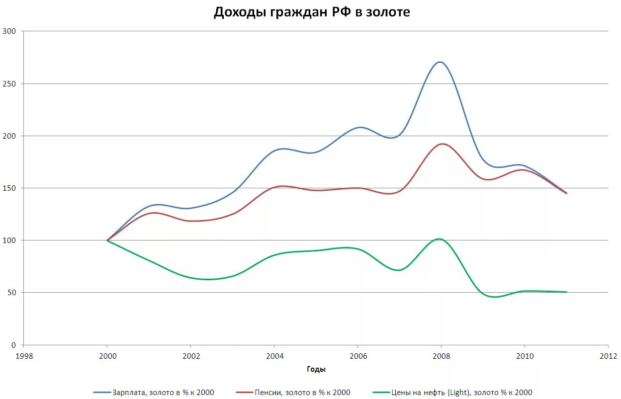 Национальный доход динамика