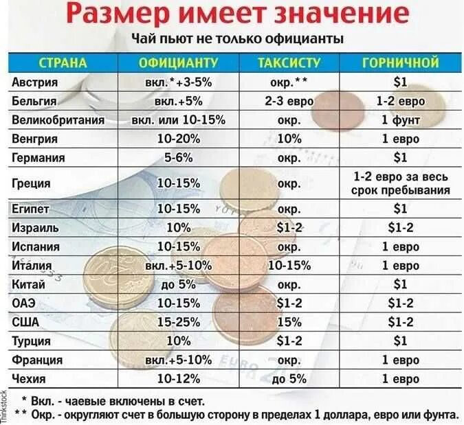 Кто сколько должен заплатить в кафе если. Процент чаевых в ресторане в России. Сколько оставлять чаевых в России. Сколько нужно оставлять чаевых. Размер чаевых в России.