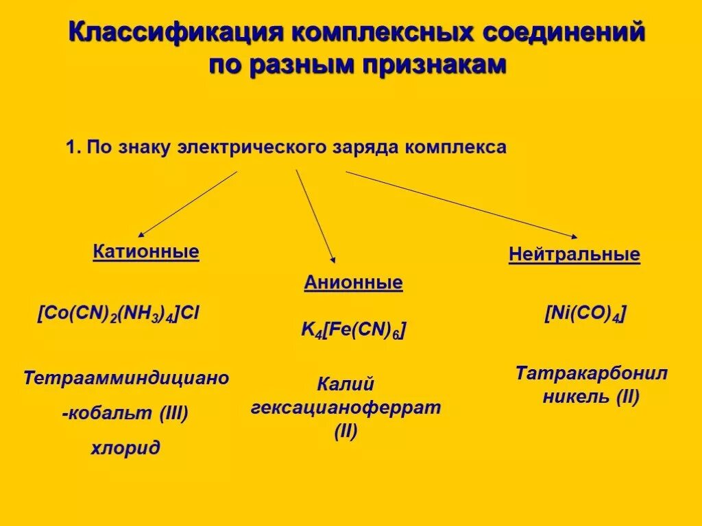 Комплексное соединение кислота. Анионные комплексные соединения. Классификация по классу комплексного соединения. Типы комплексных соединений. Комплексные соединения катионного типа.