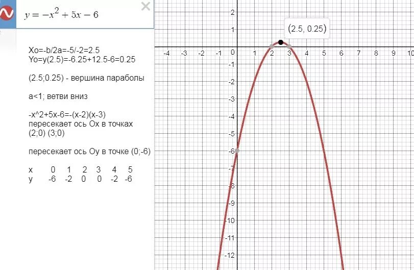 X 2 6x 5 график. График y = 5-6x. Графики y 6/x. График 2x+6.