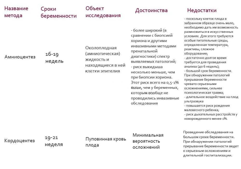 Амниоцентез сроки беременности. Исследование околоплодных вод амниоцентез. Инвазивные методы исследования. Амниоцентез. Рекомендуемые сроки проведения амниоцентеза. Инвазивный тест при беременности