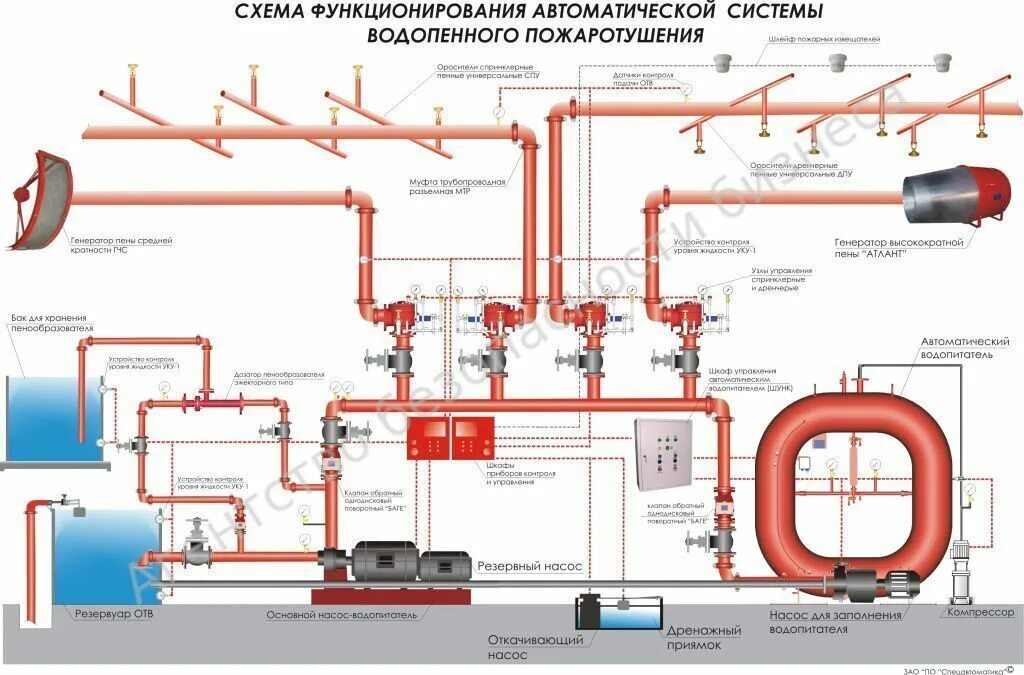 Схема пенной автоматической пожаротушения. Схема системы водяного пожаротушения на судне. Автоматическая система пожаротушения схема. Принципиальная схема спринклерной системы пожаротушения. Установка водяного пожаротушения расположена