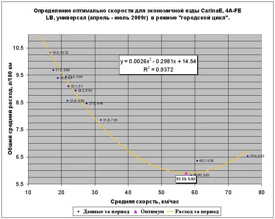 Диаграмма расхода топлива. Зависимость расхода от скорости автомобиля. Скорость и расход топлива. График расхода бензина в зависимости от скорости.