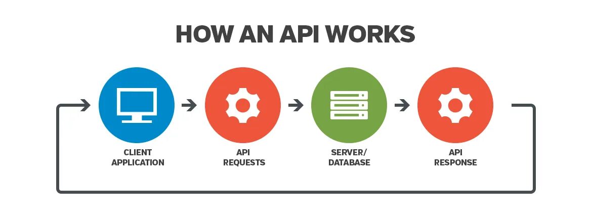 Work api