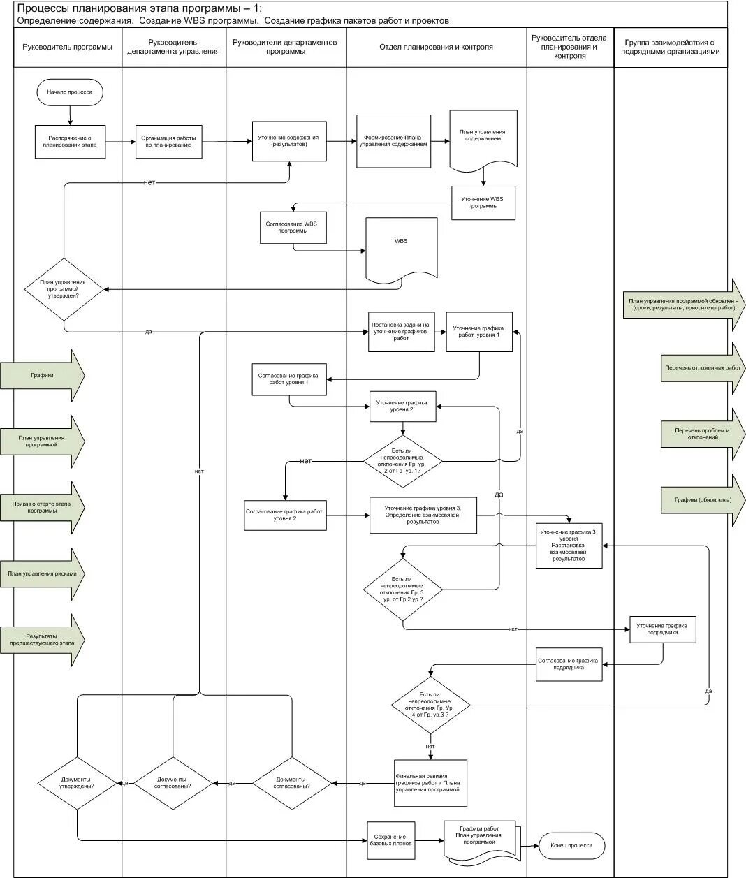 Схема процесса создания приложения. Управляющий блок процесса. Блок схема принятия решений. Моделирование промышленных процессов. 3 программа процессы.