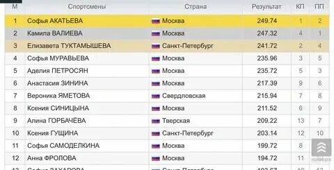 Гран при магнитогорск 2024 результаты