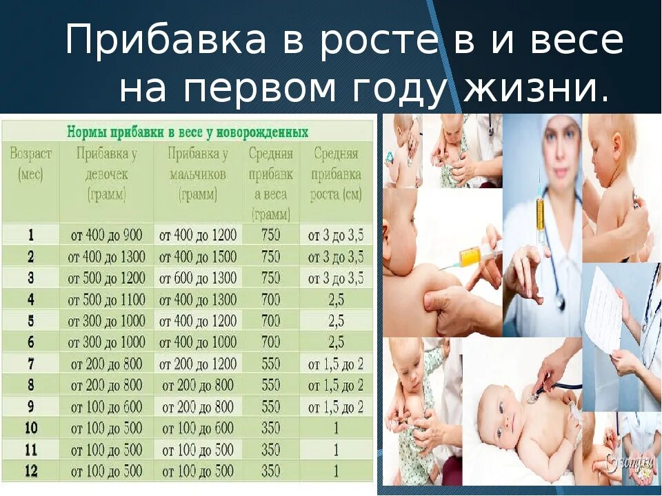 Сколько в месяц должен набирать новорожденный ребенок. Нормы прибавления веса у новорожденных на грудном вскармливании. Норма прибавки в весе у новорожденных на грудном вскармливании. Нормы набора веса у детей. Прибавка веса по месяцам ребенка.