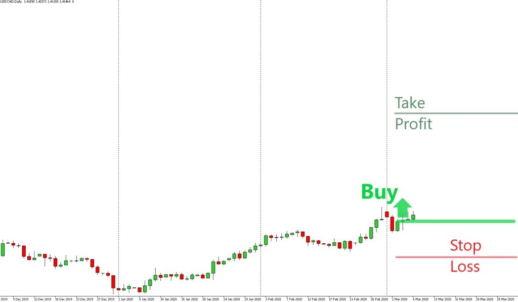 Ордер take profit и stop loss. Тейк профит. Стоп лосы и тейк профит в трейдинге. Take profit stop loss. Что такое стоп лосс