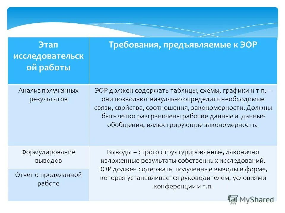 Темы эор. Требования к ЭОР. ЭОР таблица. ЭОР должен содержать. Анализ образовательных ресурсов таблица.