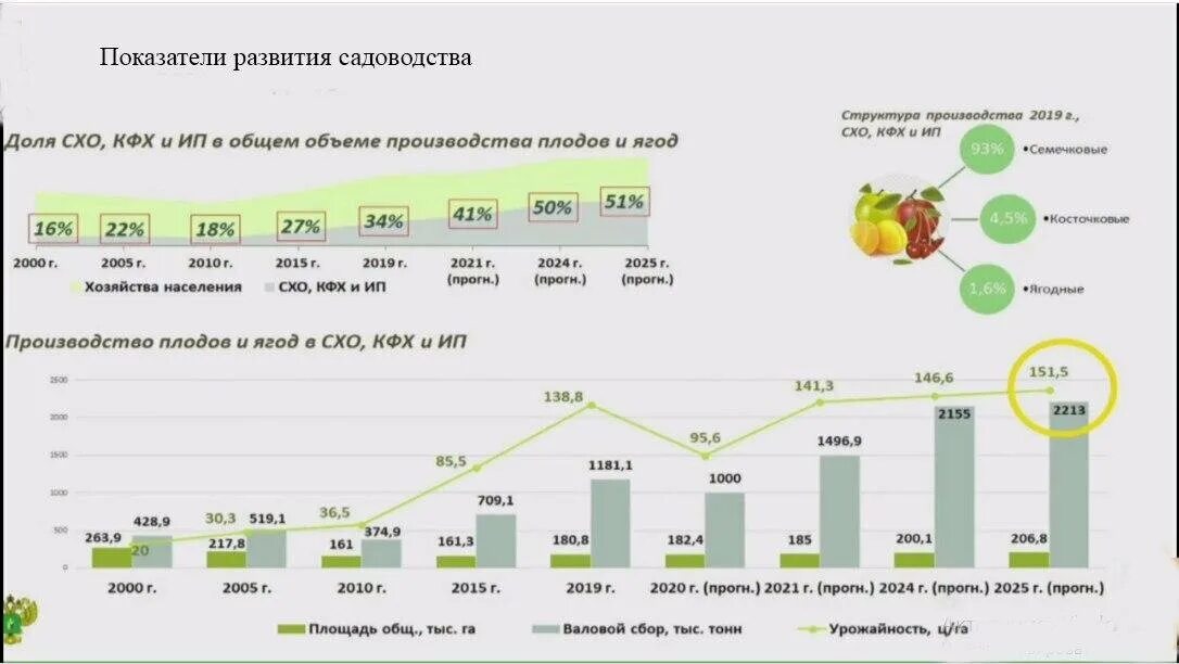 Стратегия развития рф 2020. Развитие садоводства в России. Проблемы садоводства в России. Статистика садоводства в России. Садоводство проблемы и перспективы.