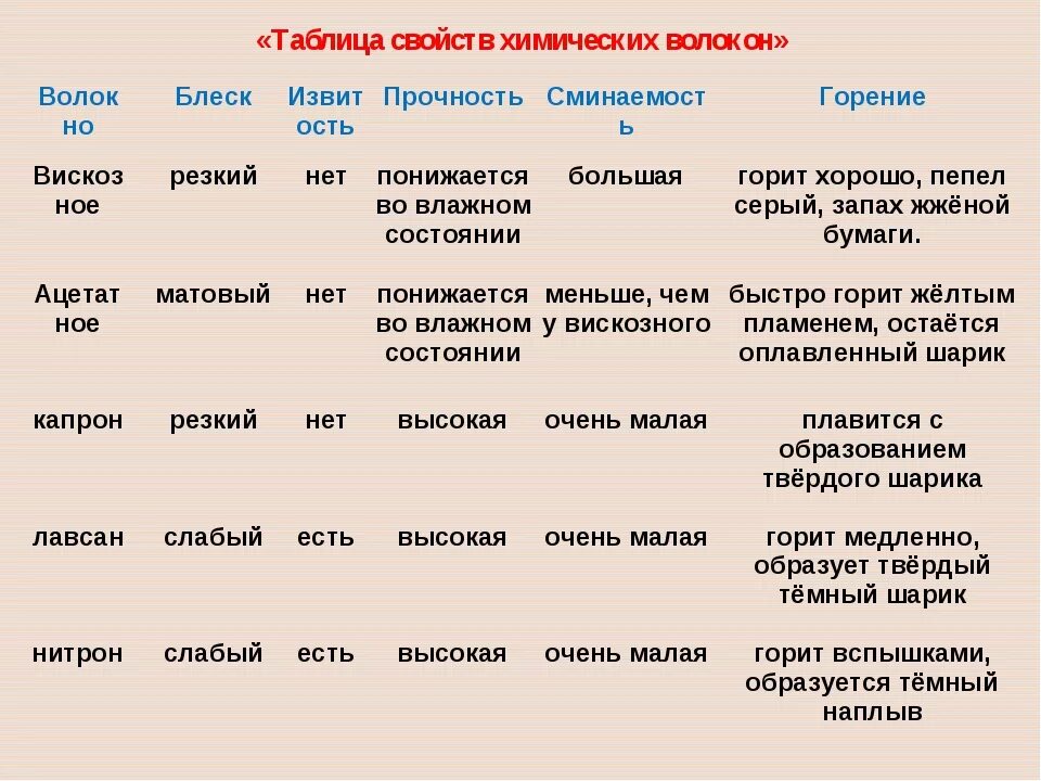 Характер горения. Свойства тканей из химических волокон таблица. Изучение свойств текстильных материалов из химических волокон. Свойства тканей из химических волокон таблица 7 класс. Свойства волокон таблица химия.