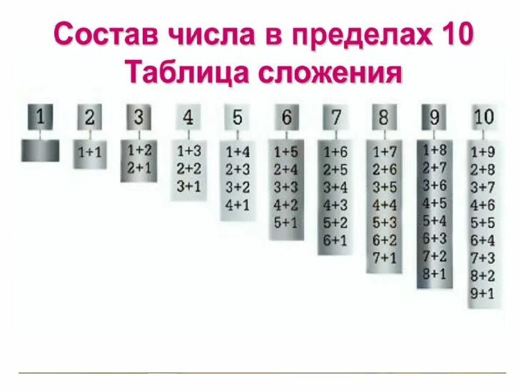 Таблица состав числа до 20 распечатать. Состав числа до 10 таблица. Состав числа от 1 до 10 таблица. Состав числа таблица 1 класс. Состав числа от 1 до 10 1 класс таблица.