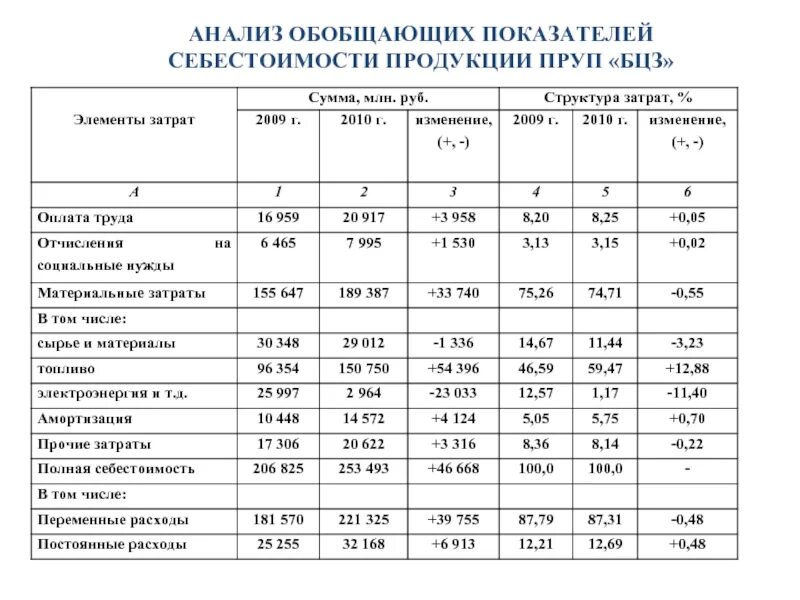 Показатели анализа себестоимости продукции. Анализ показателей расходов (себестоимости),. Система показателей анализа себестоимости продукции. Анализ себестоимости продукции схема. Анализ изменения затрат