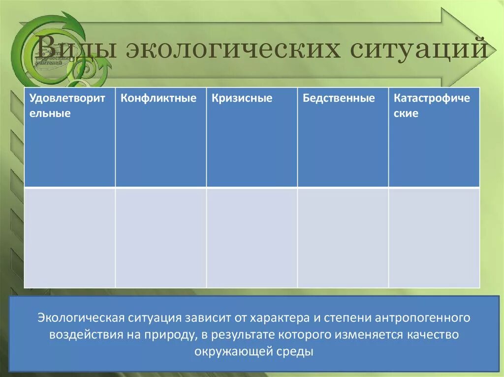 Чс экологического характера схема. Виды экологических ситуаций таблица. Виды экологических проблем. Виды экологических ситуаций. Примеры удовлетворительных экологических ситуаций.