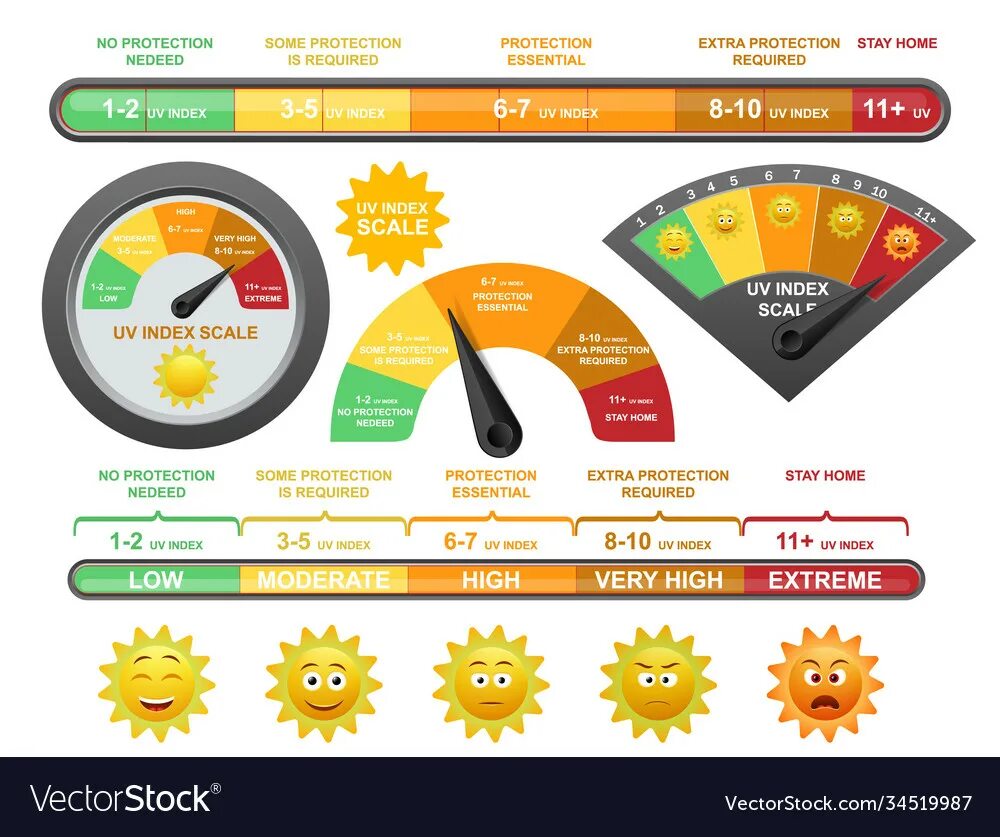 Максимальный уровень уф. Шкала УФ индекса. Шкала ультрафиолетового излучения солнца. Шкала UV индекса. Индекс ультрафиолета 1.