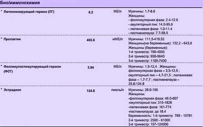 Симптомы повышенного пролактина у мужчин. ЛГ В фолликулярной фазе норма. Уровень ФСГ В норме в фолликулярную фазу. Норма гормонов в фолликулярной фазе. Норма ФСГ В фолликулярной фазе.