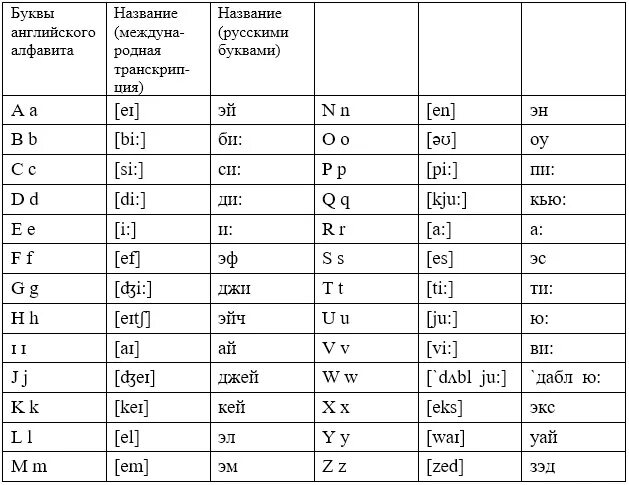 Английский алфавит с произношением по русски. C транскрипция на английском