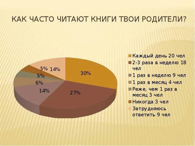 Как часто вы читаете книги. Как часто читают Чехова статистика. Как часто можно читать