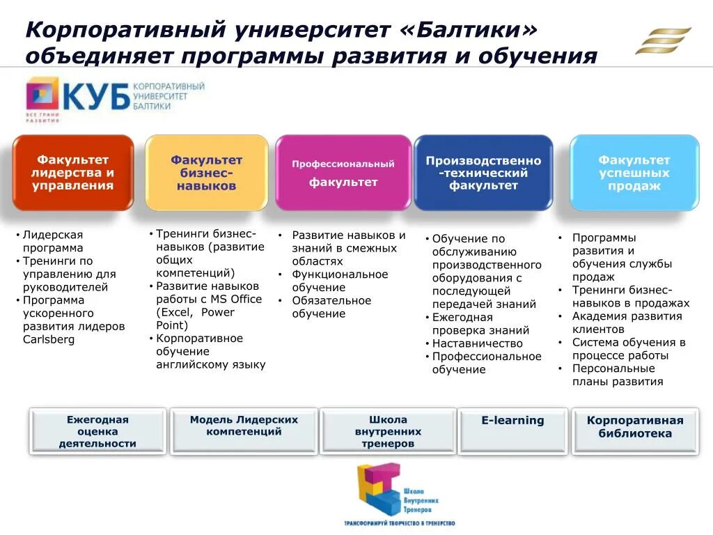 Развитие корпоративных университетов. Структура корпоративного университета. Организационная структура корпоративного университета. План корпоративного университета. Направления работы корпоративного университета.