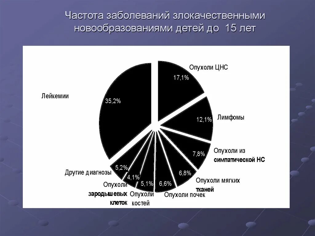 Частоты различных заболеваний. Частоты различных заболеваний