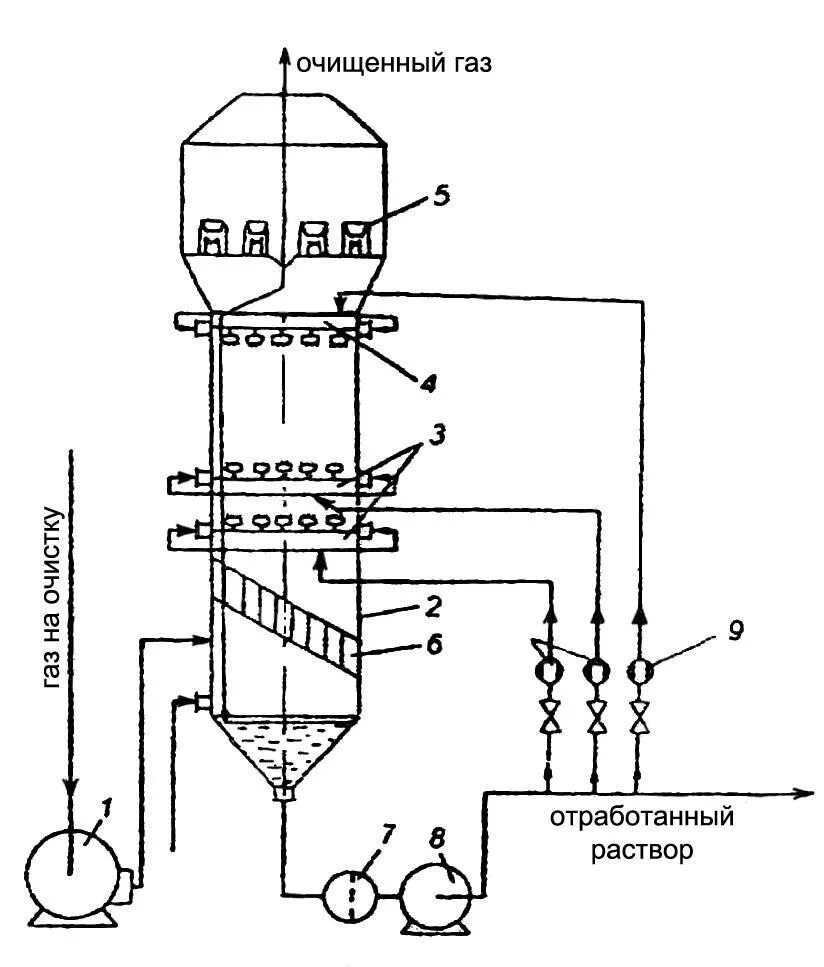 Схема очистки анодных газов. Схема сухой очистки анодных газов. Схема очистки печных газов. Принципиальная схема МЭА-очистки газа. Сухая очистка газов