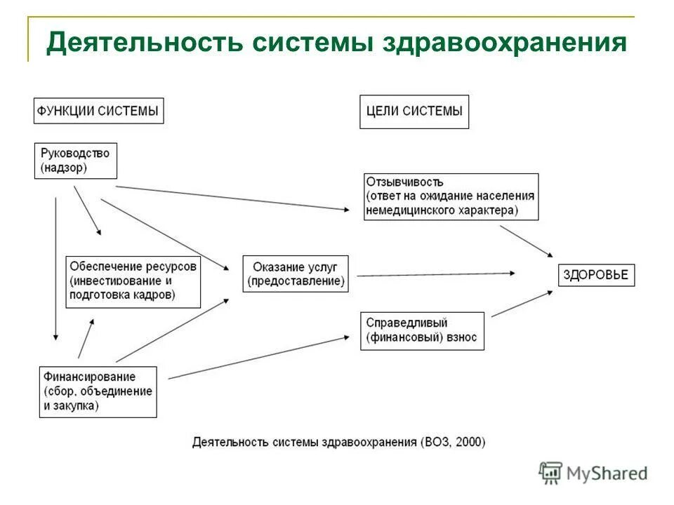 Деятельность системы здравоохранения. Функции системы здравоохранения. Виды систем здравоохранения. Типы систем здравоохранения схема. Модели системы здравоохранения