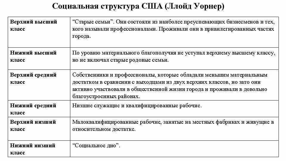 Социальные слои общества в США. Социальная структура США В 19 веке. Социальная структура США. Социальная структура общества США.