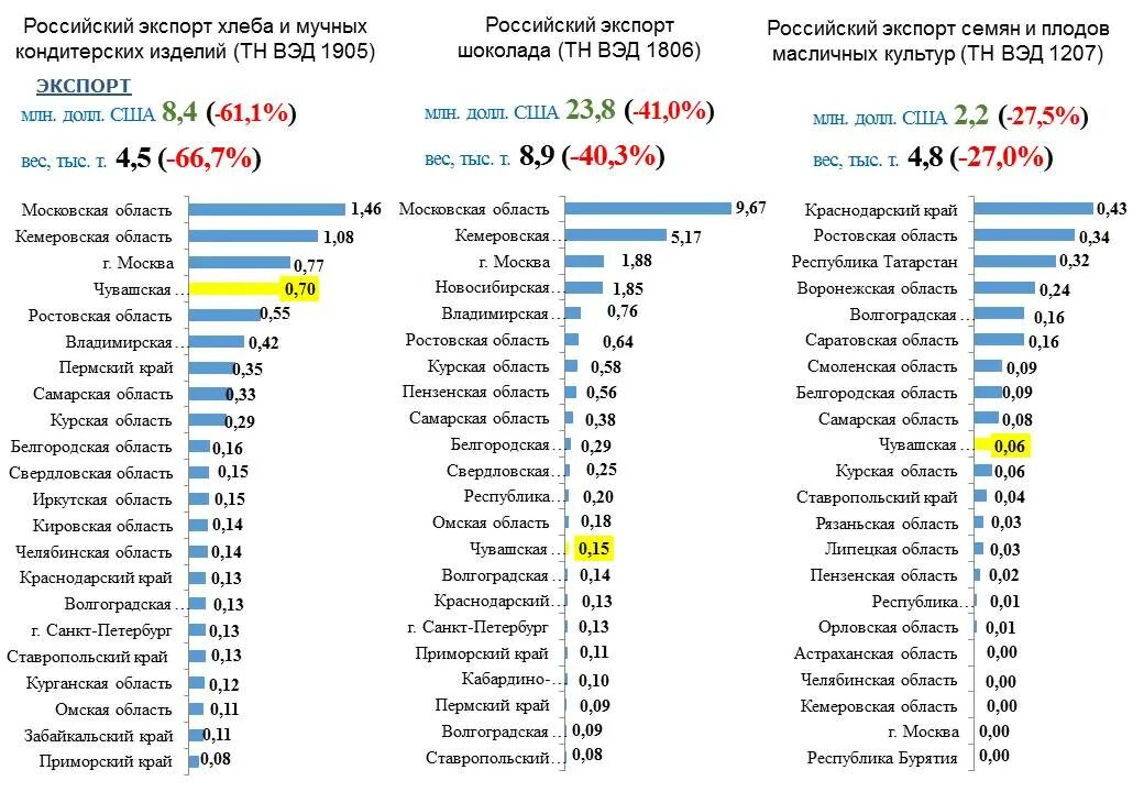 Область экспортирует. Экспорт шоколада по странам. Экспорт России по регионам. Экспорт регионов РФ. Место России по экспорту.