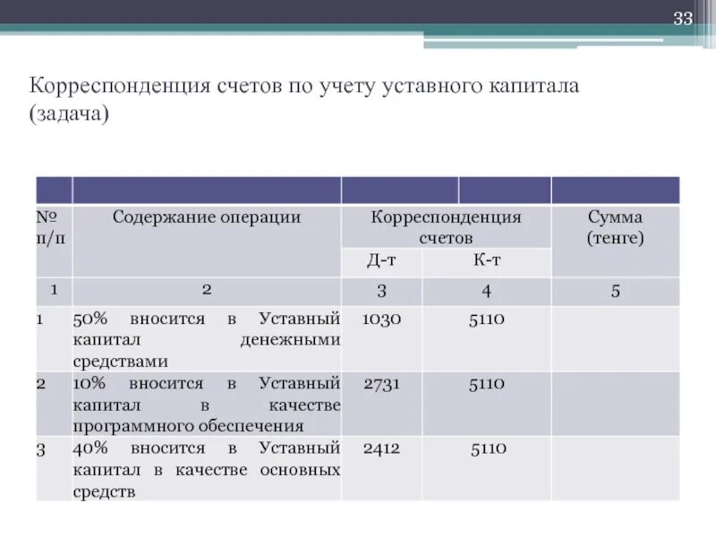 Взнос в капитал ооо. Учет операций по формированию уставного капитала. Проводка уставного капитала. Формирование уставного капитала проводка. Проводки с уставным капиталом.