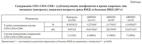 Уровень клеток cd4