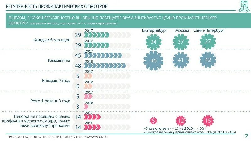 Гинекологическое обследование. Беременность вопрос. Назначение гинеколога. Ежегодные обследования для женщин. Анамнез гинекологических больных.