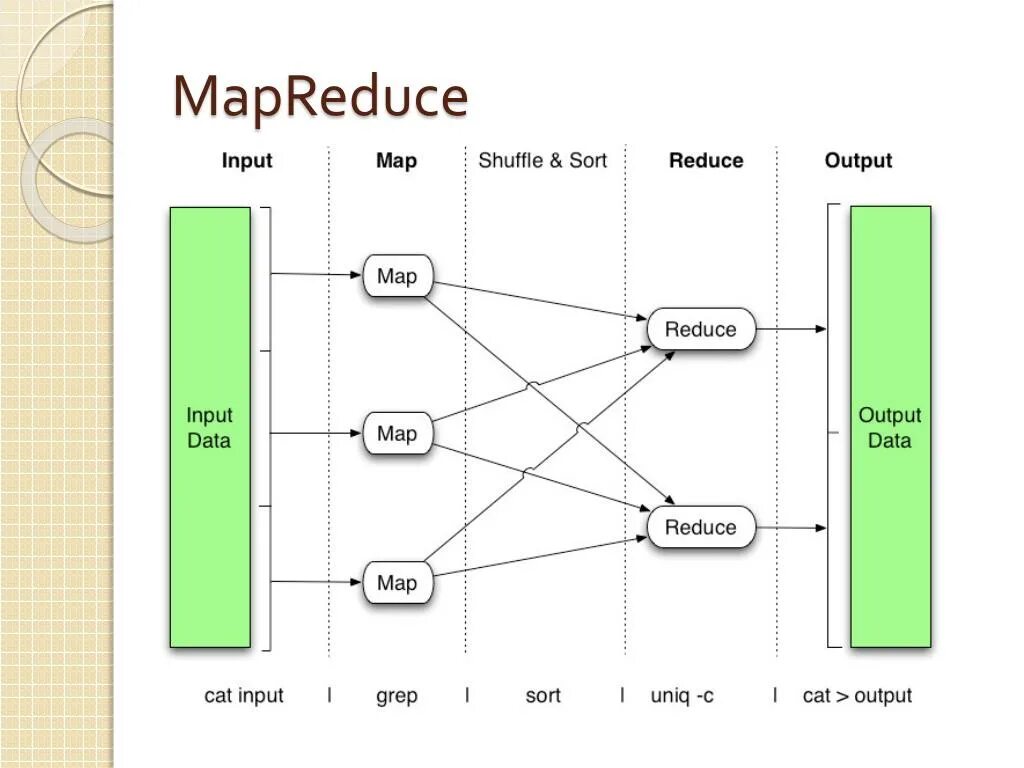 Из каких шагов состоит алгоритм mapreduce. Mapreduce. концепция mapreduce. mapreduce принцип работы. модели распределенных вычисления mapreduce,.