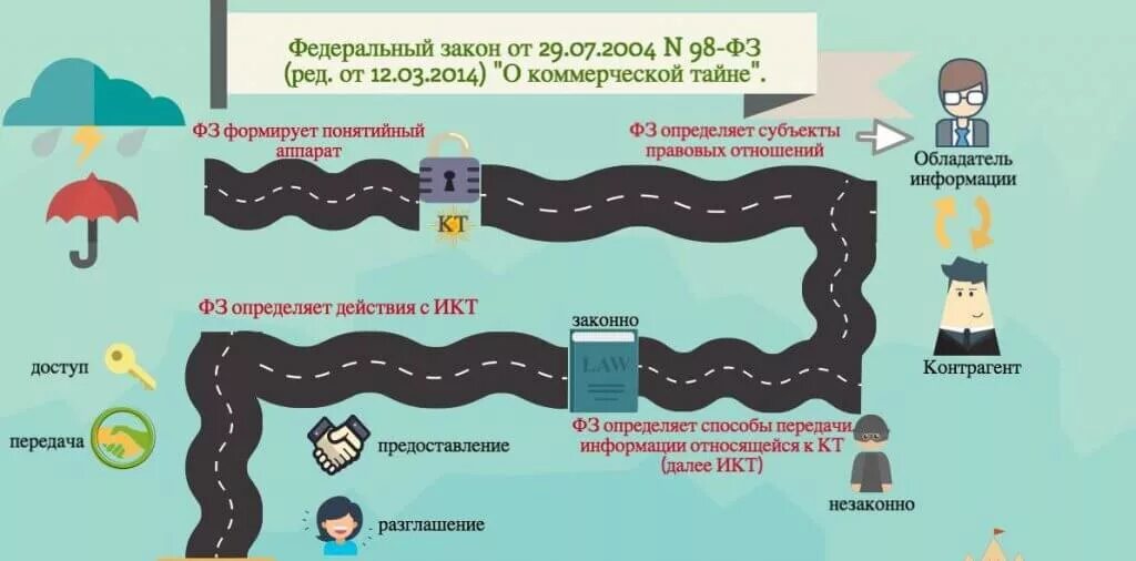 Фз о тайне информации. Тайна инфографика. коммерческая инфографика. фз о коммерческой тайне. сотрудник тайна инфографика.