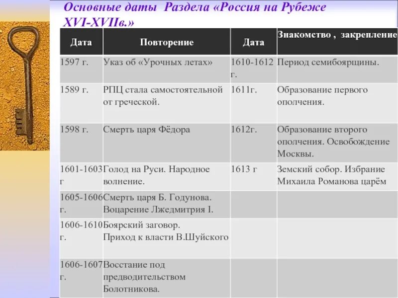 Ключевые даты. Даты исторических событий. Ключевые события по истории. История России таблица событий.