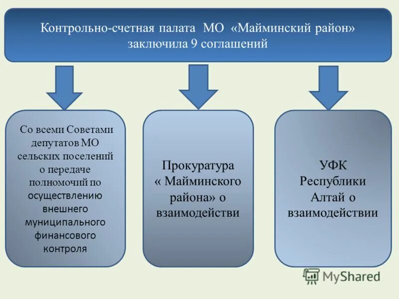 Контрольно счетные палаты муниципальных районов