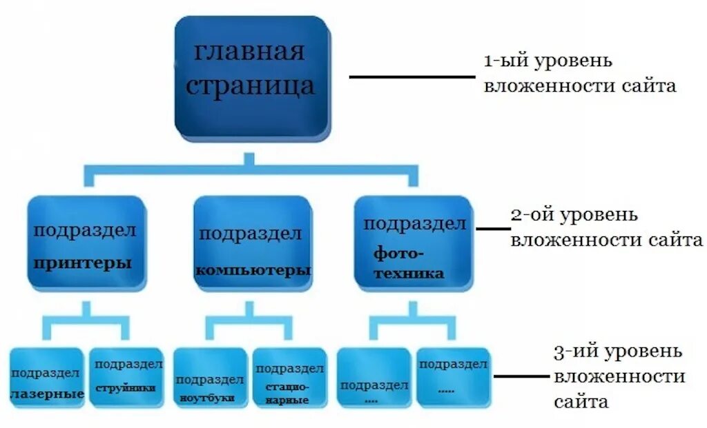 Максимальный уровень вложенности. Уровень вложенности страниц. Структура страницы сайта. Уровень структуры сайта. Основные разделы сайта.