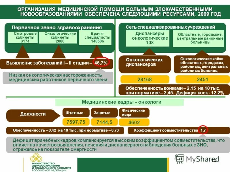 оказание онкологической помощи. оказание онкологической помощи. функции онкологического диспансера. уровни организации онкологической помощи. оказание онкологической помощи населению кт.