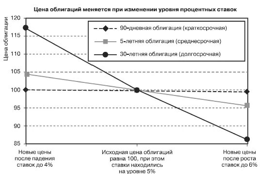 Долгосрочные облигации. Краткосрочные и долгосрочные облигации. График изменения процентной ставки. Краткосрочные и долгосрочные процентные ставки. Изменение ставки риска