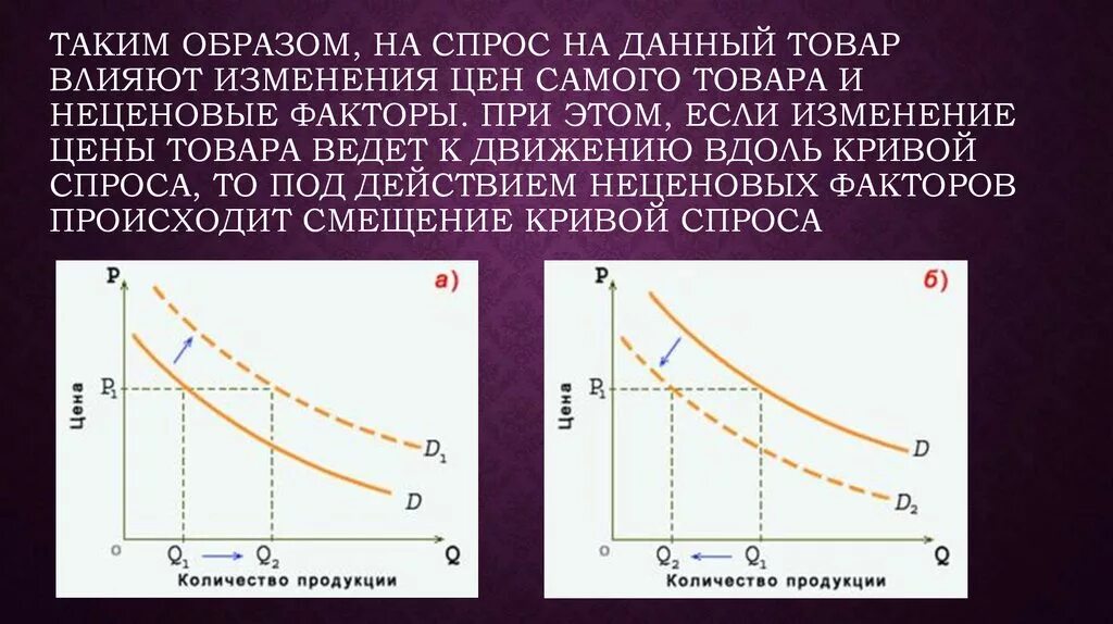 Кривая спроса неценовые факторы. Факторы влияющие на величину спроса ценовые факторы. Закон и факторы спроса ценовые и неценовые. Ценовые факторы влияющие на спрос. Факторы влияющие на изменение цен