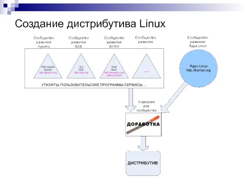 Создание дистрибутива