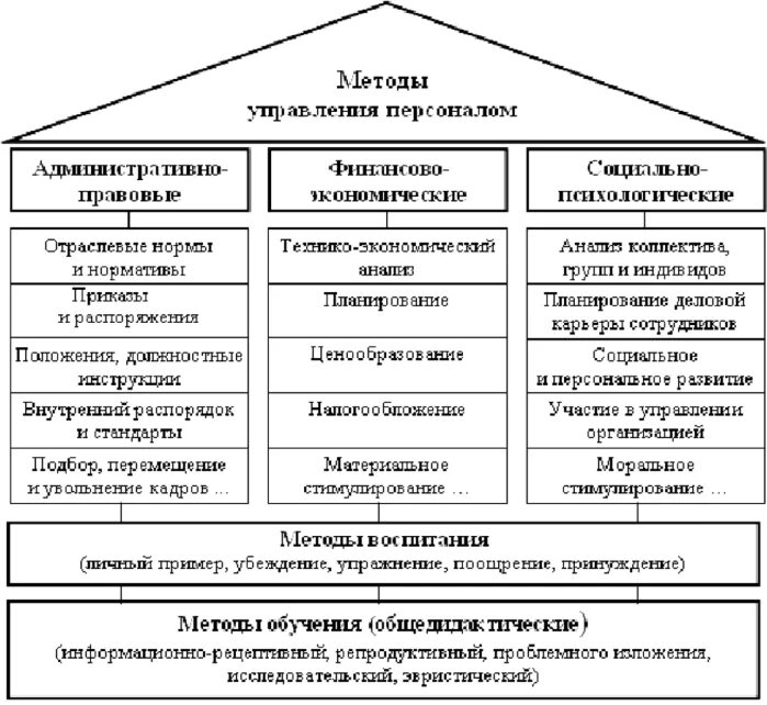 Методы организации деятельности коллектива организации. Принципы управления персоналом схема. Методы управления персоналом схема. Структурные методы управления персоналом. Методы в управлении персоналом социально-экономический.