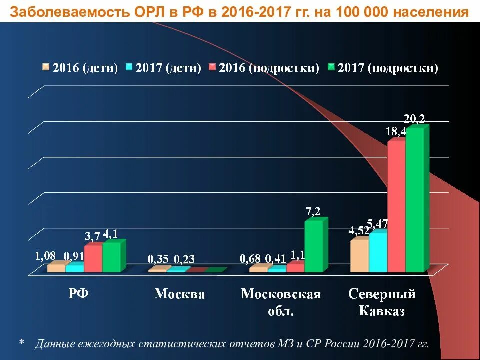 График заболеваемости коронавирусом в москве. Статистика заболеваемости пустилась в рост. Статистика причин смертности. Диаграмма роста болезней. Статистика заболеваемости пустилась в рост.