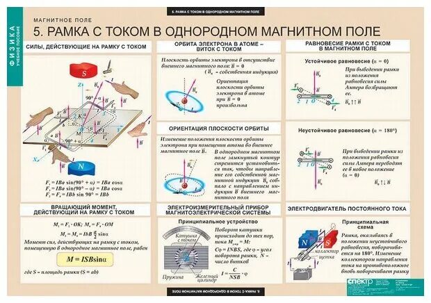Магнитная индукция рамки с током. Момент силы в магнитном поле формула. Вращающийся момент формула. Вращающий момент рамки с током в магнитном поле. Магнитный момент рамки с током в магнитном поле.